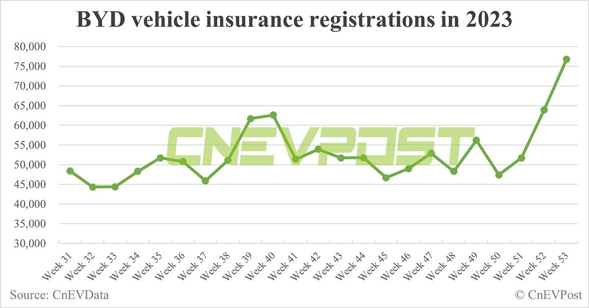 China EV insurance registrations for week ending Dec 31: Nio 5,700, Xpeng 4,800, Li Auto 14,100, Tesla 15,800