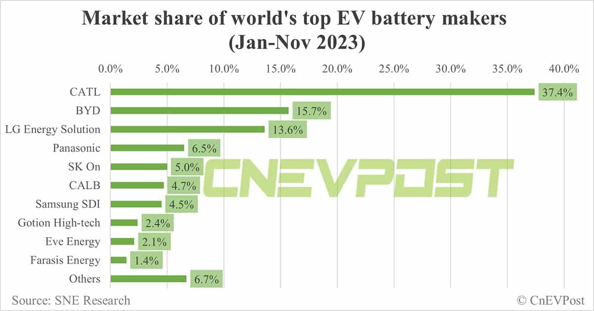 Global EV battery market share in Jan-Nov: CATL 37.4%, BYD 15.7%