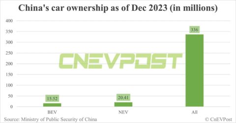 China's NEV ownership exceeds 20 million, 76% BEVs