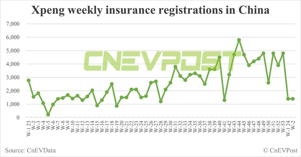 China EV insurance registrations for week ending Jan 14: Nio 1,700, Xpeng 1,400, Li Auto 6,800, Tesla 7,400