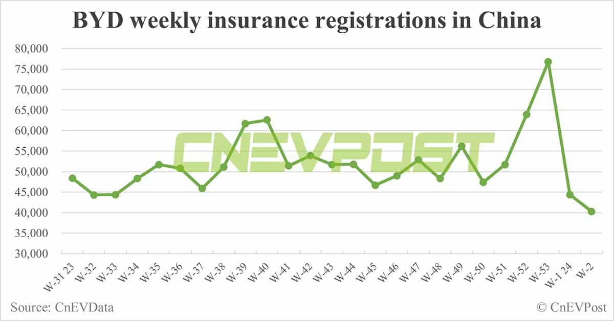 China EV insurance registrations for week ending Jan 14: Nio 1,700, Xpeng 1,400, Li Auto 6,800, Tesla 7,400