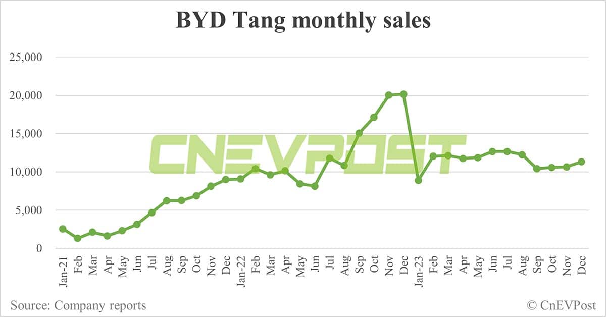 BYD Dec sales breakdown: Song 84,039 units, Seagull 50,525 units