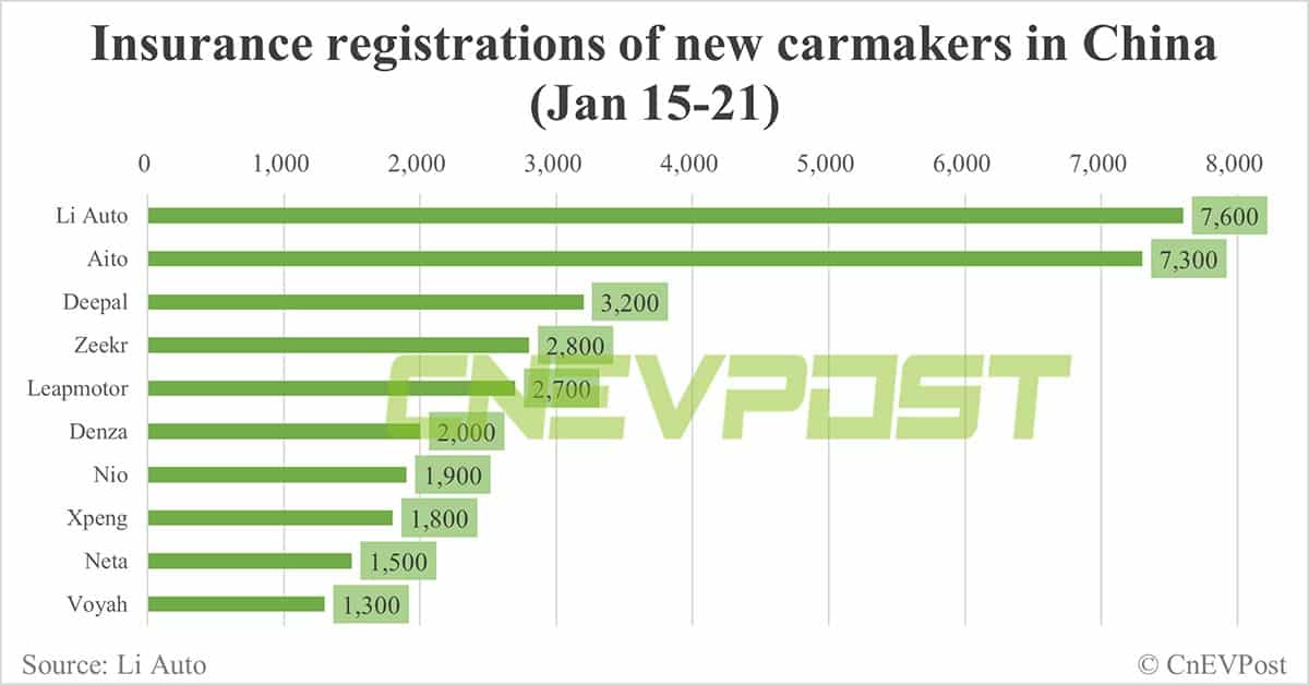 China EV insurance registrations for week ending Jan 21: Nio 1,900, Xpeng 1,800, Li Auto 7,600, Tesla 11,700