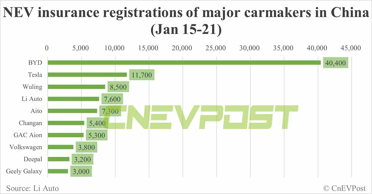 China EV insurance registrations for week ending Jan 21: Nio 1,900, Xpeng 1,800, Li Auto 7,600, Tesla 11,700