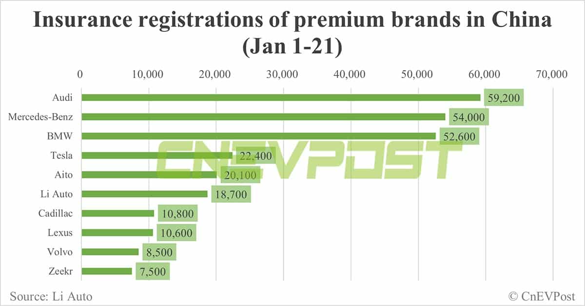 China EV insurance registrations for week ending Jan 21: Nio 1,900, Xpeng 1,800, Li Auto 7,600, Tesla 11,700