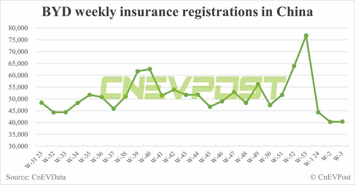 China EV insurance registrations for week ending Jan 21: Nio 1,900, Xpeng 1,800, Li Auto 7,600, Tesla 11,700