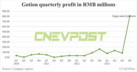 Battery maker Gotion expects 2023 profit to increase by up to 253%