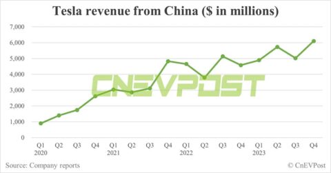 Tesla gets 22.5% of its revenue from China in 2023