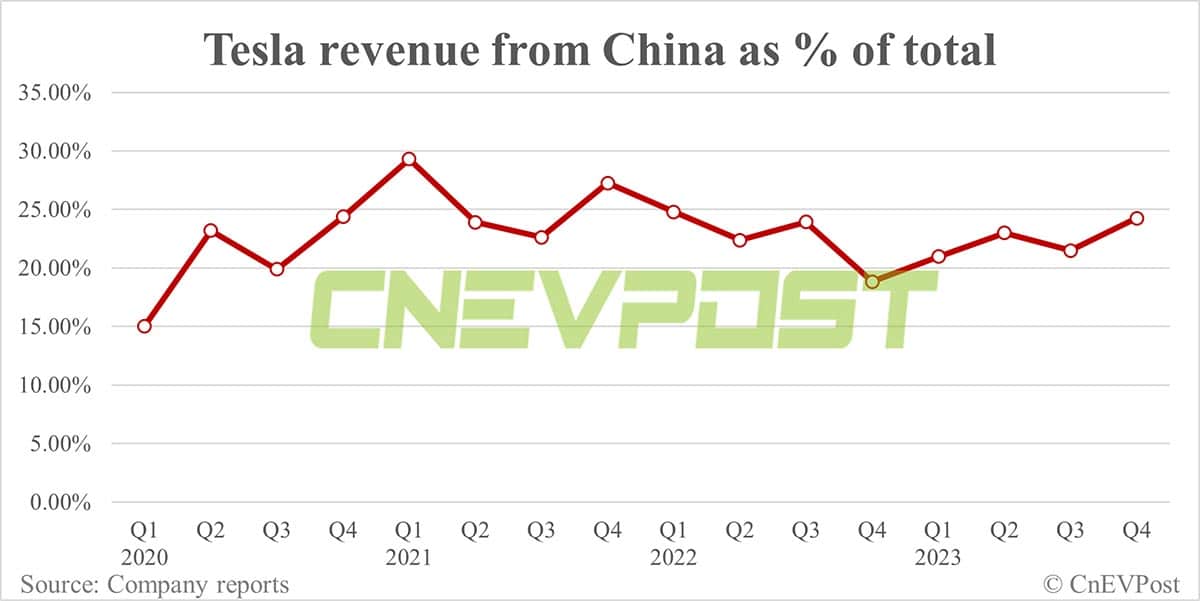 Tesla gets 22.5% of its revenue from China in 2023