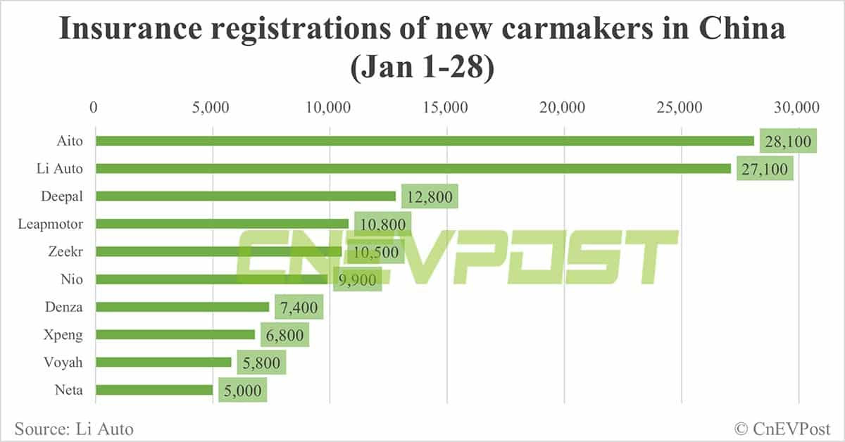 China EV insurance registrations for week ending Jan 28: Nio 3,300, Xpeng 2,200, Li Auto 8,500, Tesla 12,800