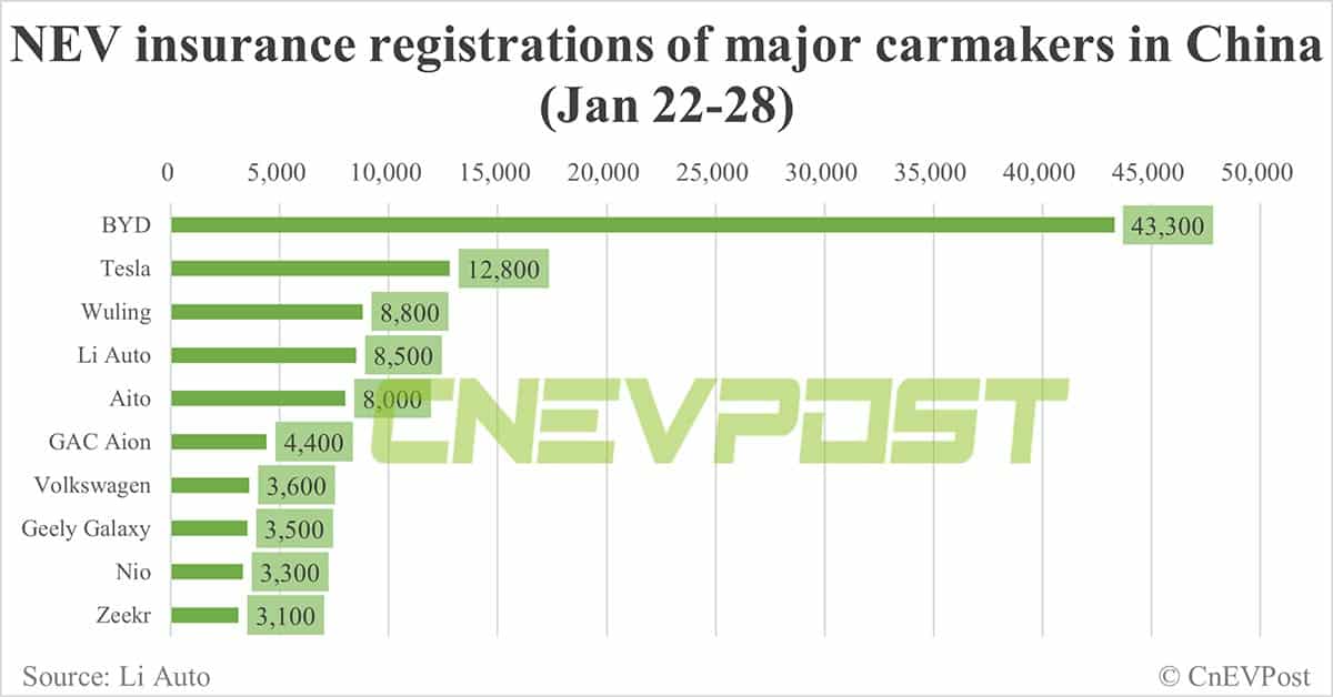 China EV insurance registrations for week ending Jan 28: Nio 3,300, Xpeng 2,200, Li Auto 8,500, Tesla 12,800
