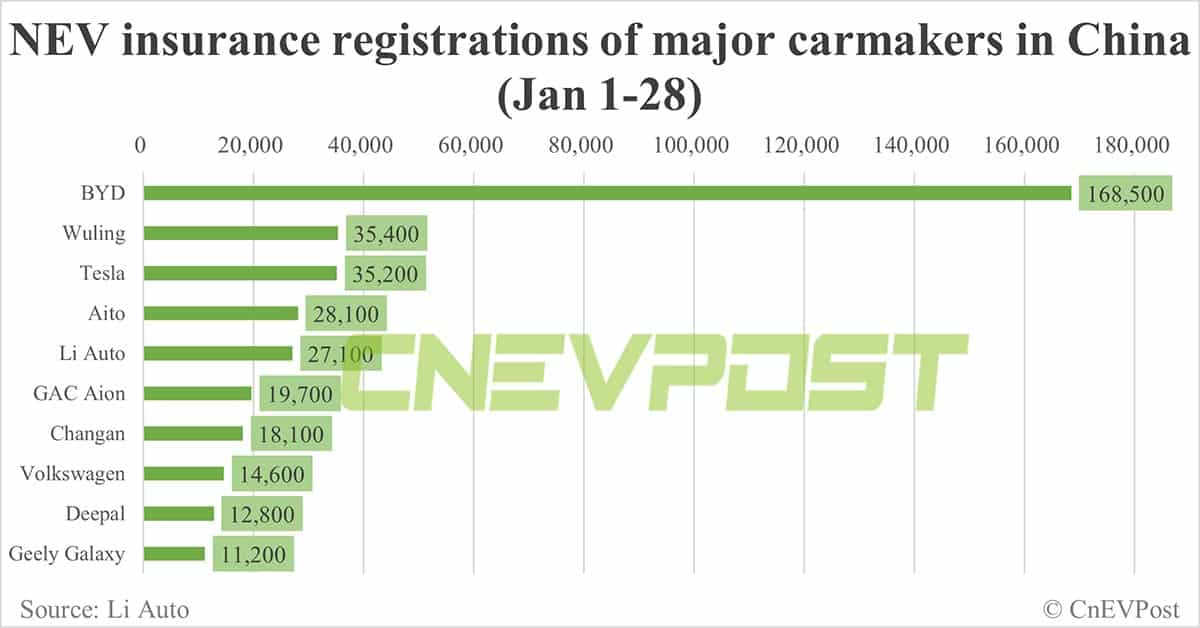 China EV insurance registrations for week ending Jan 28: Nio 3,300, Xpeng 2,200, Li Auto 8,500, Tesla 12,800