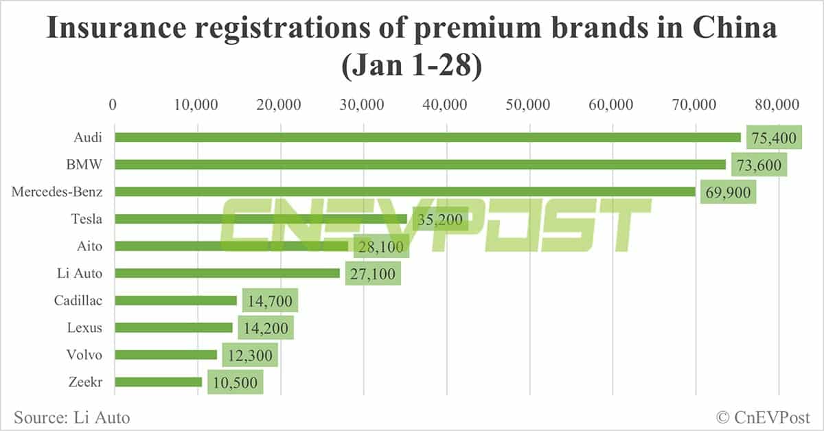 China EV insurance registrations for week ending Jan 28: Nio 3,300, Xpeng 2,200, Li Auto 8,500, Tesla 12,800