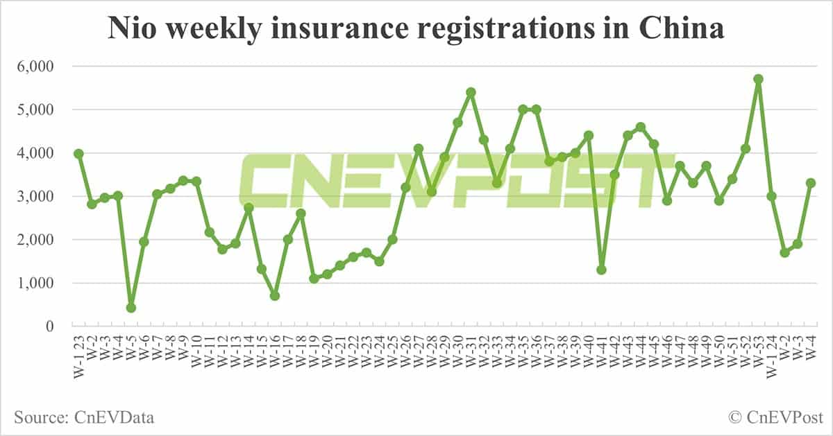China EV insurance registrations for week ending Jan 28: Nio 3,300, Xpeng 2,200, Li Auto 8,500, Tesla 12,800