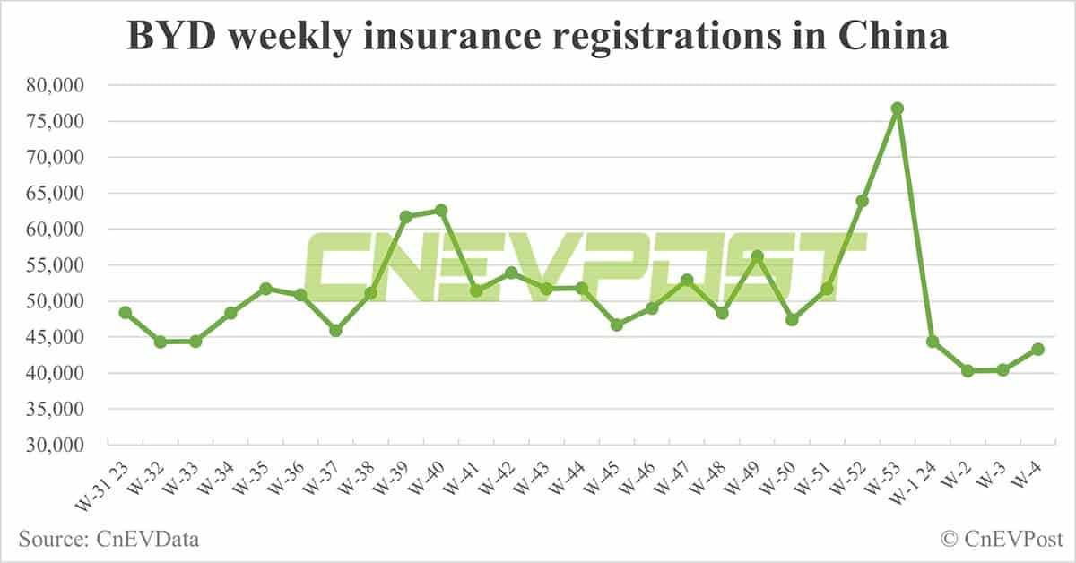 China EV insurance registrations for week ending Jan 28: Nio 3,300, Xpeng 2,200, Li Auto 8,500, Tesla 12,800