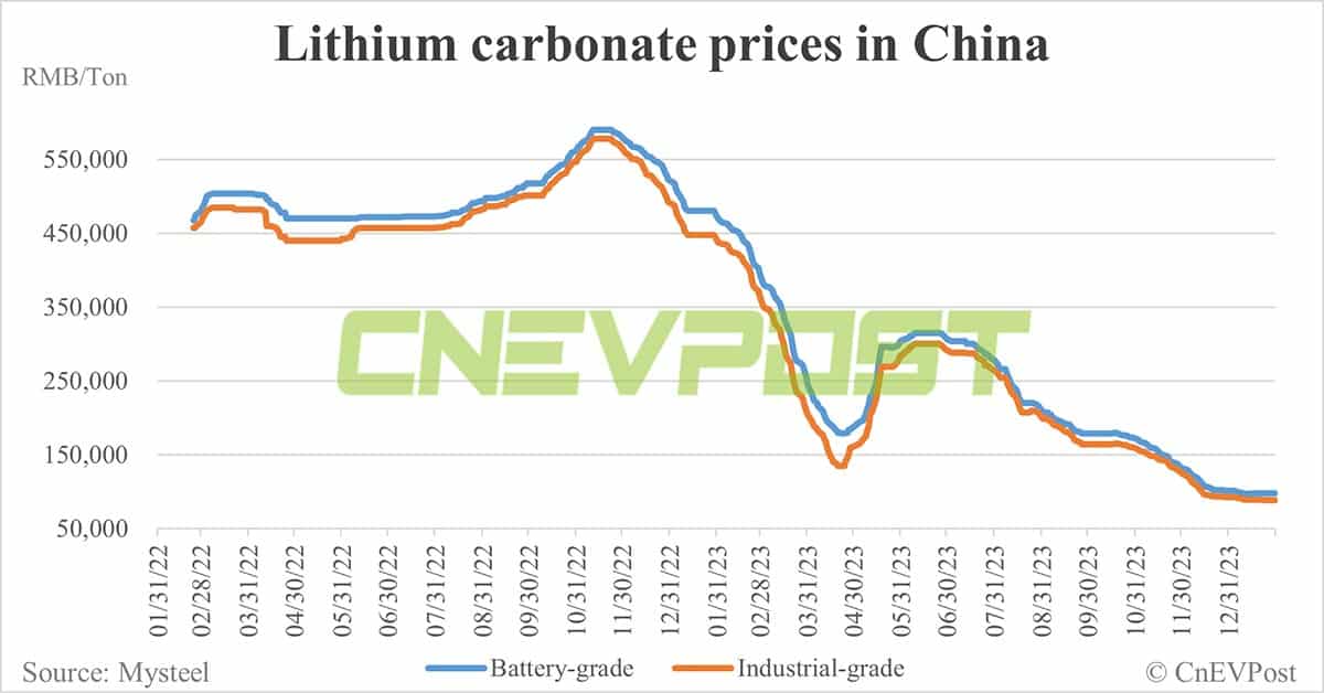 Chinese lithium producers expect net profit to plunge in 2023 on falling lithium prices