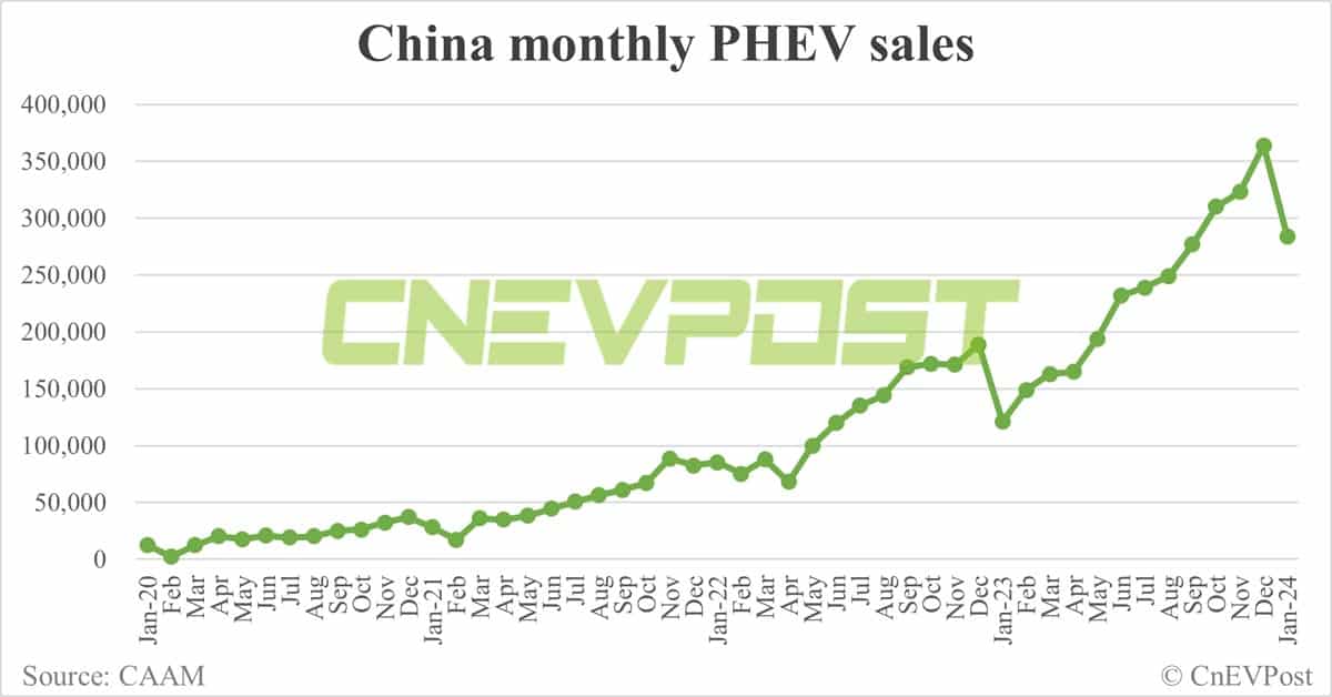 China sells 729,000 NEVs in Jan, 39% lower than Dec, CAAM data show