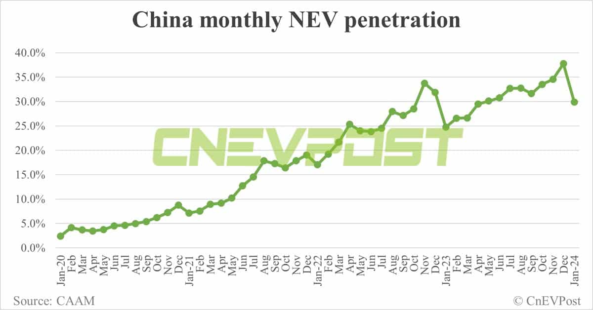 China sells 729,000 NEVs in Jan, 39% lower than Dec, CAAM data show