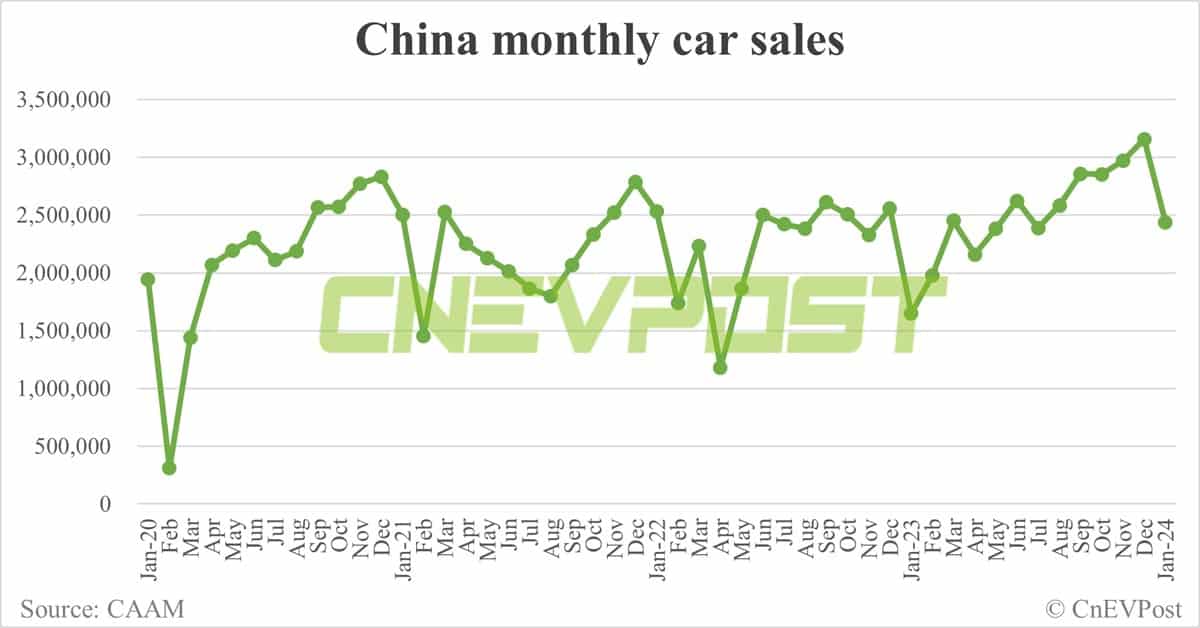 China sells 729,000 NEVs in Jan, 39% lower than Dec, CAAM data show