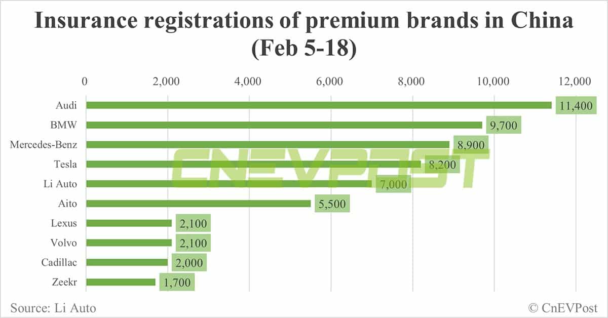 China EV insurance registrations in Feb 5-18: Nio 1,500, Xpeng 1,000, Li Auto 7,000, Tesla 8,200