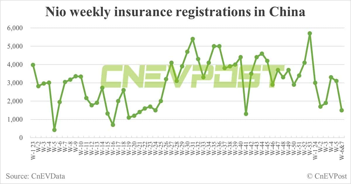 China EV insurance registrations in Feb 5-18: Nio 1,500, Xpeng 1,000, Li Auto 7,000, Tesla 8,200