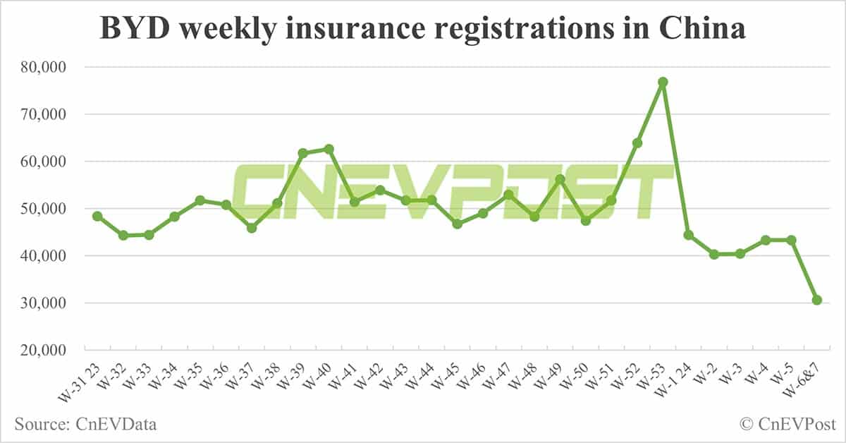 China EV insurance registrations in Feb 5-18: Nio 1,500, Xpeng 1,000, Li Auto 7,000, Tesla 8,200
