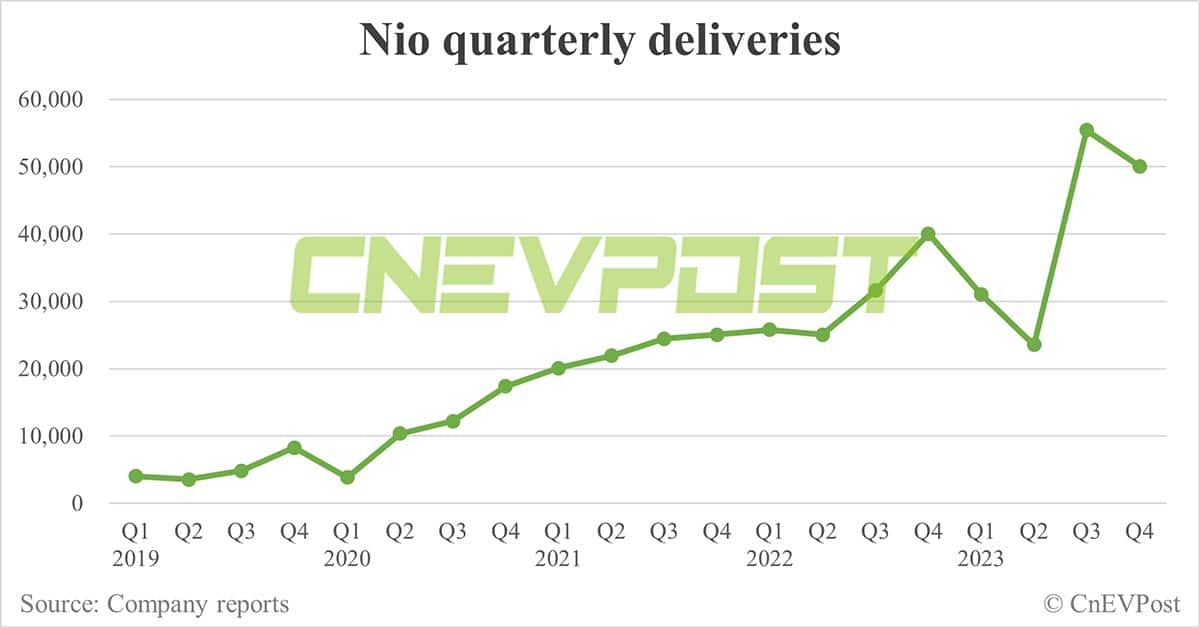 Nio Q4 earnings: Revenue beats estimates, gross margin falls short