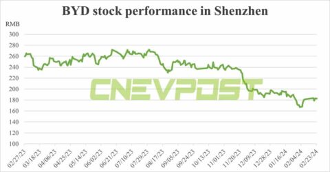 BYD chairman doubles proposed share buyback amount to boost investor confidence