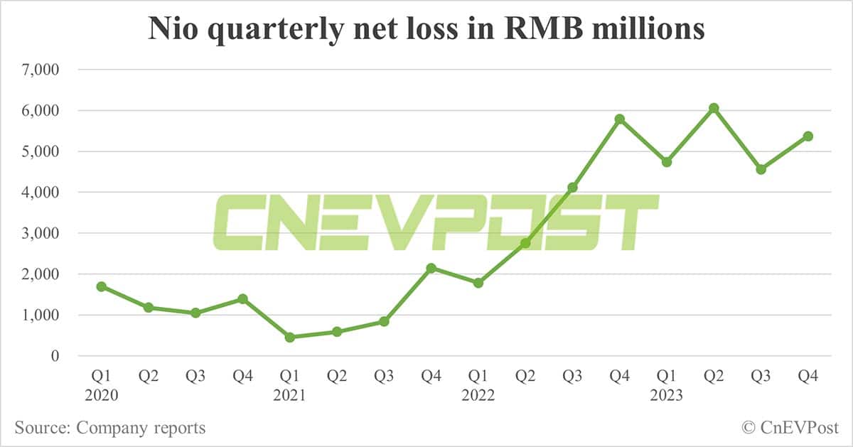 Nio Q4 earnings: Revenue beats estimates, gross margin falls short