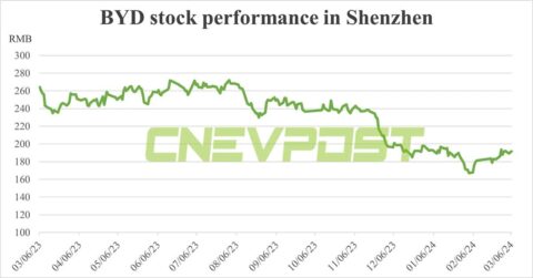 BYD to buy back RMB 400 million of shares in China's A-share market