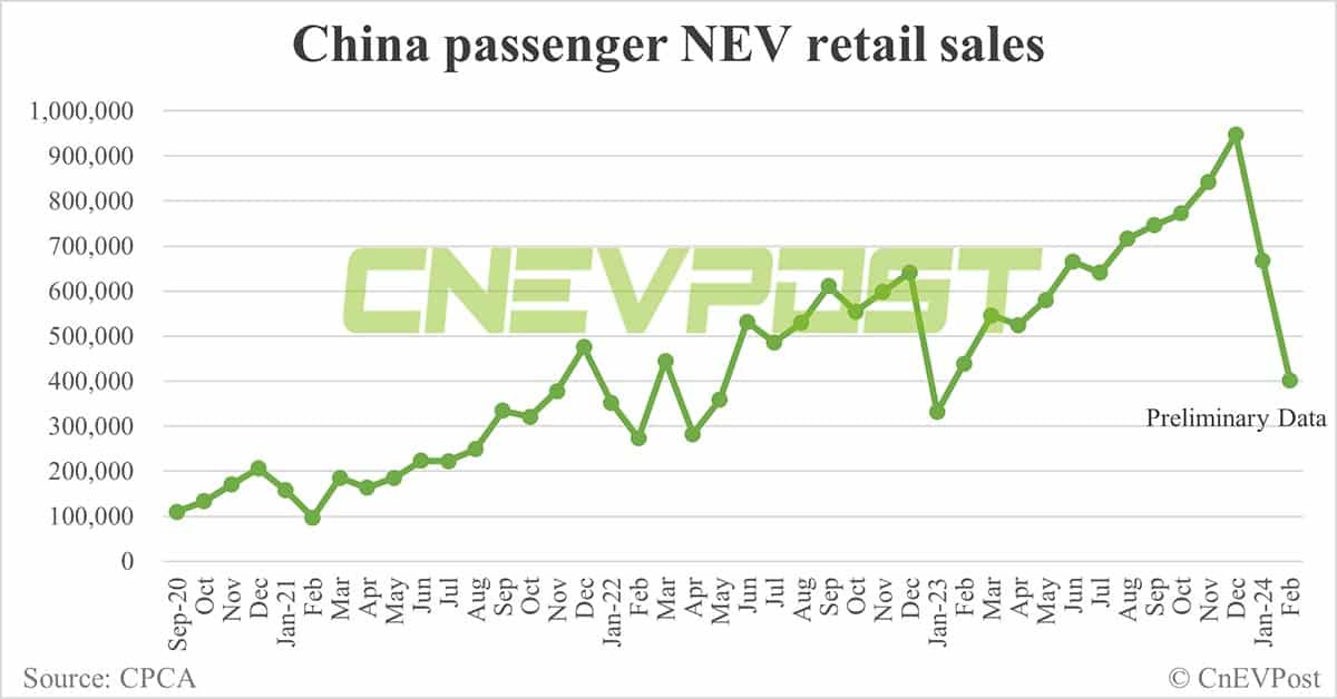 China's Feb NEV retail sales down 41% MoM to 401,000, preliminary CPCA data show