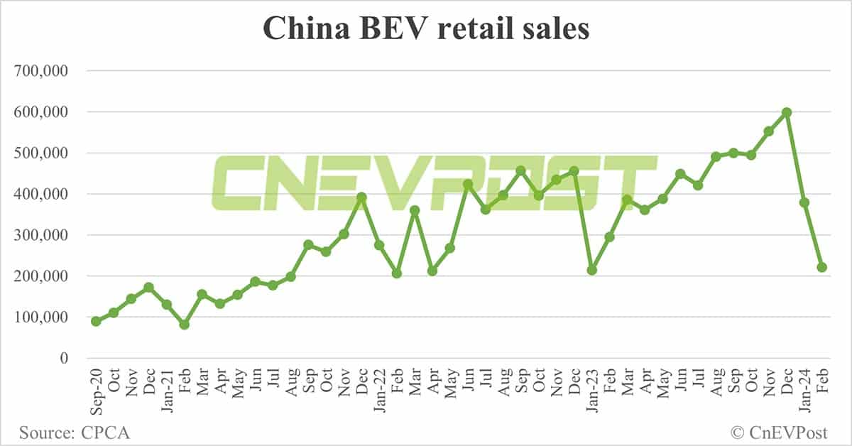 China's NEV retail at 388,000 in Feb, down 42.1% from Jan