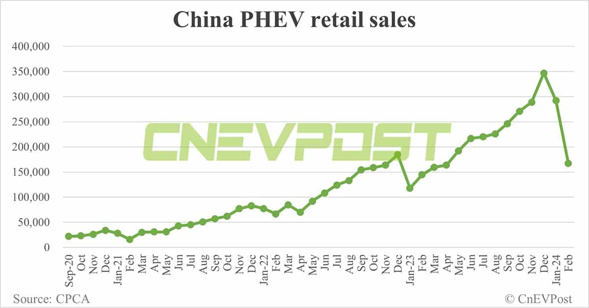 China's NEV retail at 388,000 in Feb, down 42.1% from Jan