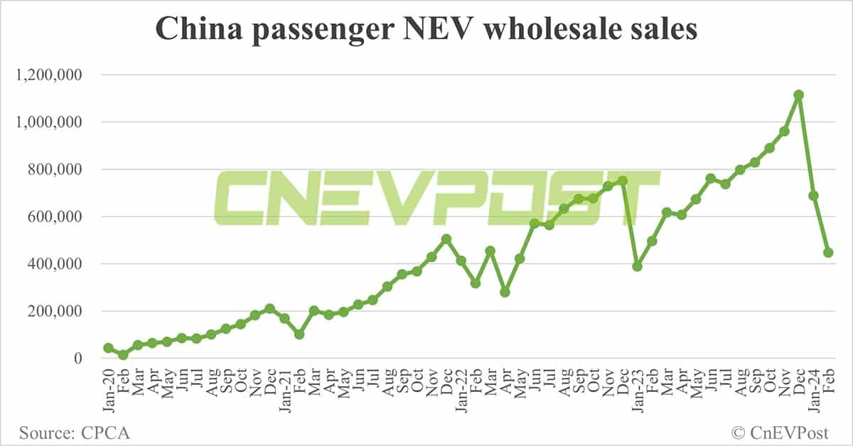 China's NEV retail at 388,000 in Feb, down 42.1% from Jan