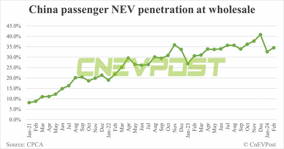 China's NEV retail at 388,000 in Feb, down 42.1% from Jan