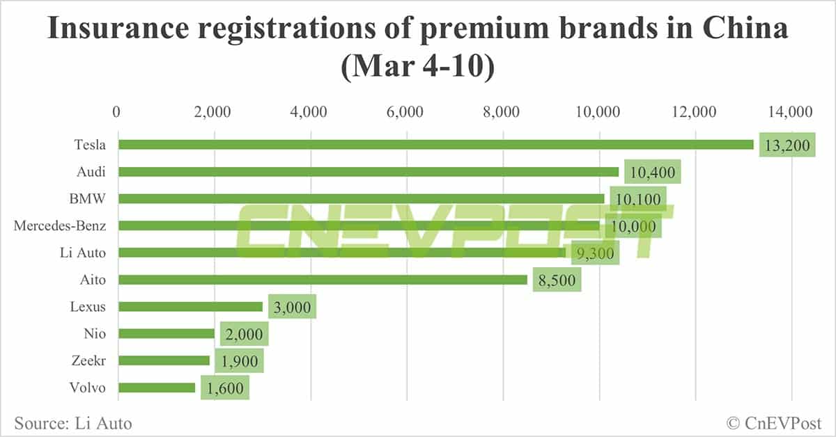 China EV insurance registrations for week ending Mar 10: Nio 2,000, Xpeng 1,800, Li Auto 9,300, Tesla 13,200