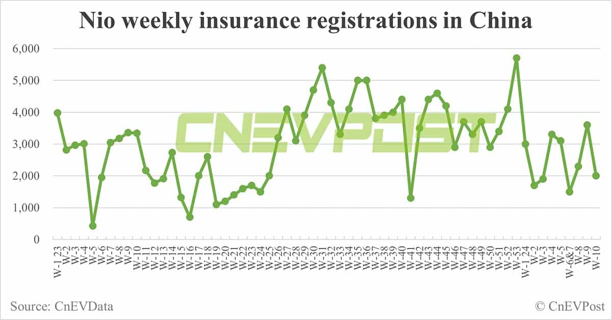 China EV insurance registrations for week ending Mar 10: Nio 2,000, Xpeng 1,800, Li Auto 9,300, Tesla 13,200