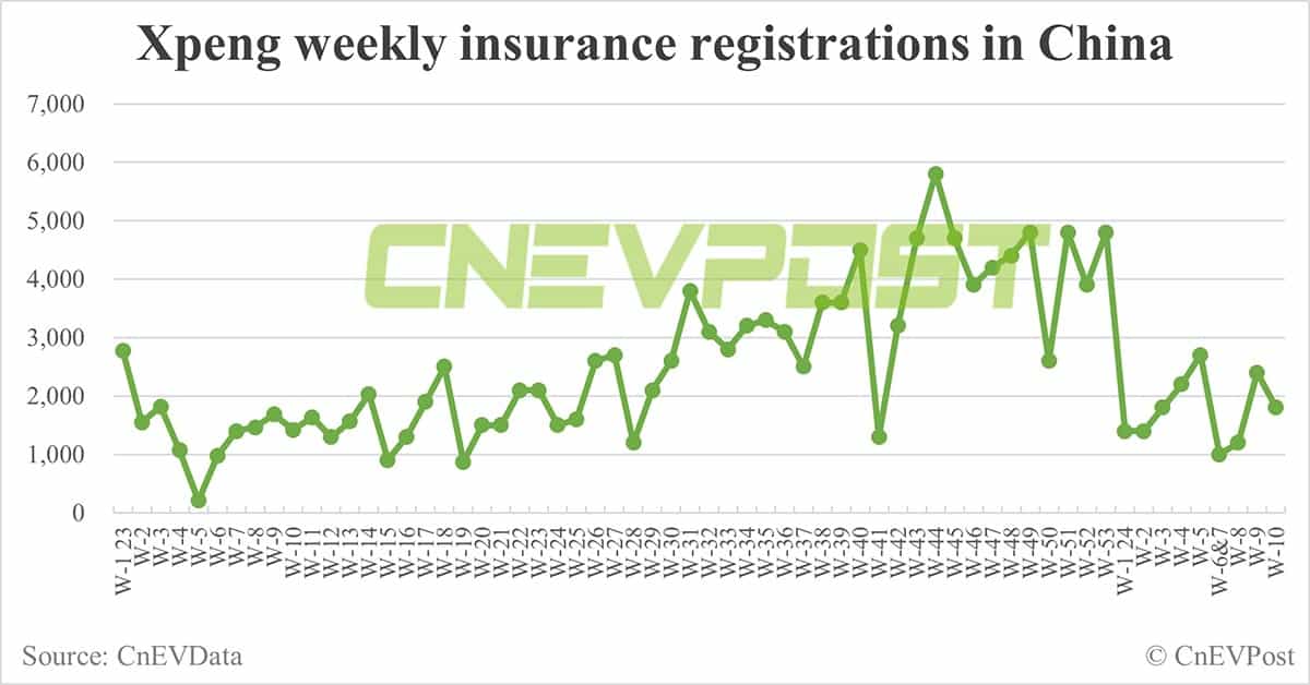 China EV insurance registrations for week ending Mar 10: Nio 2,000, Xpeng 1,800, Li Auto 9,300, Tesla 13,200