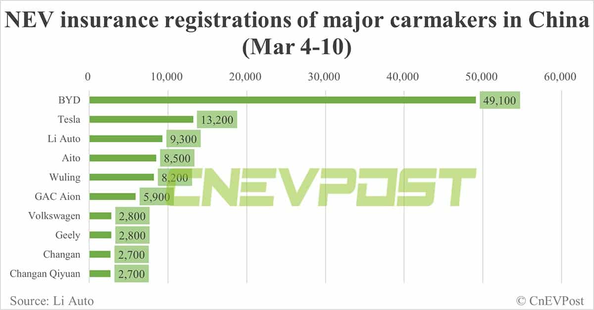 China EV insurance registrations for week ending Mar 10: Nio 2,000, Xpeng 1,800, Li Auto 9,300, Tesla 13,200