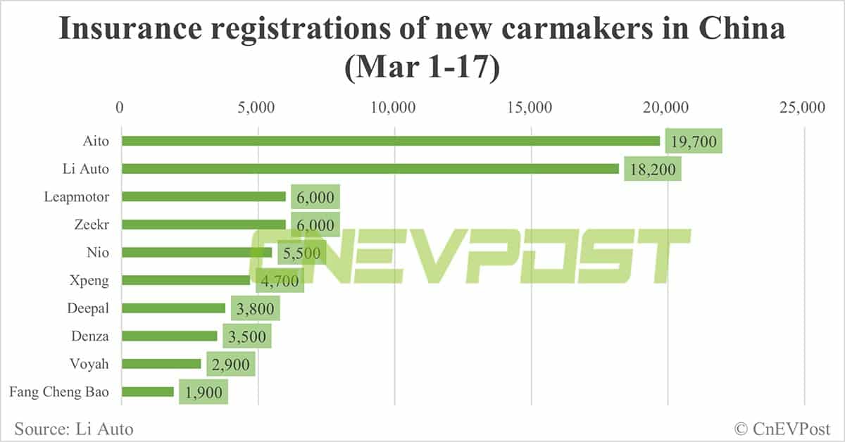 China EV insurance registrations for week ending Mar 17: Nio 2,200, Xpeng 2,200, Li Auto 7,000, Tesla 12,300