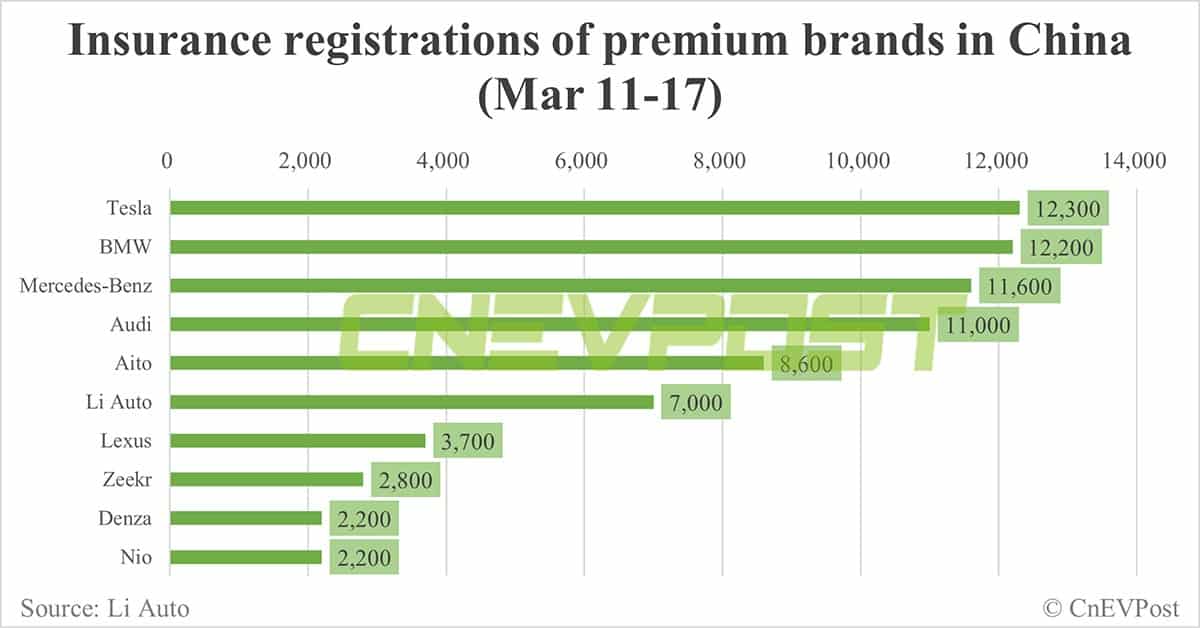 China EV insurance registrations for week ending Mar 17: Nio 2,200, Xpeng 2,200, Li Auto 7,000, Tesla 12,300