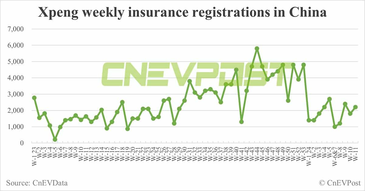 China EV insurance registrations for week ending Mar 17: Nio 2,200, Xpeng 2,200, Li Auto 7,000, Tesla 12,300