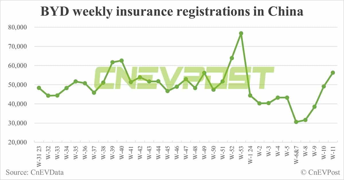 China EV insurance registrations for week ending Mar 17: Nio 2,200, Xpeng 2,200, Li Auto 7,000, Tesla 12,300