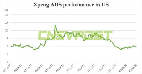 Alibaba files to sell another 33 million Xpeng ADSs