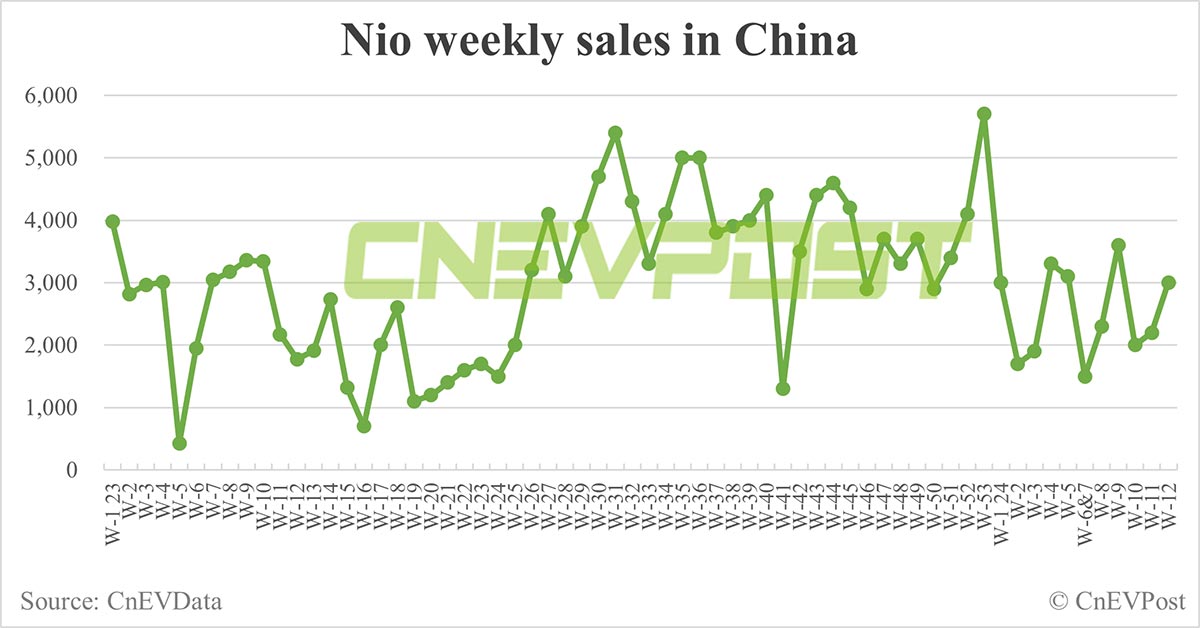 China EV sales for week ending Mar 24: Nio 3,000, Xpeng 2,500, Li Auto 7,000, Tesla 13,700