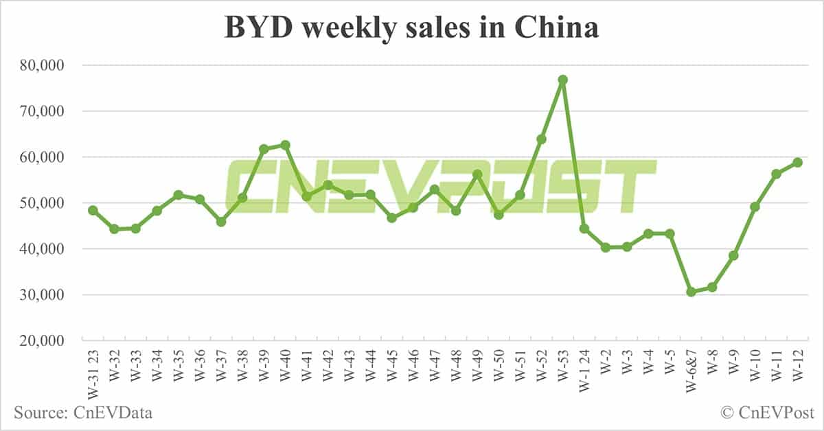 China EV sales for week ending Mar 24: Nio 3,000, Xpeng 2,500, Li Auto 7,000, Tesla 13,700