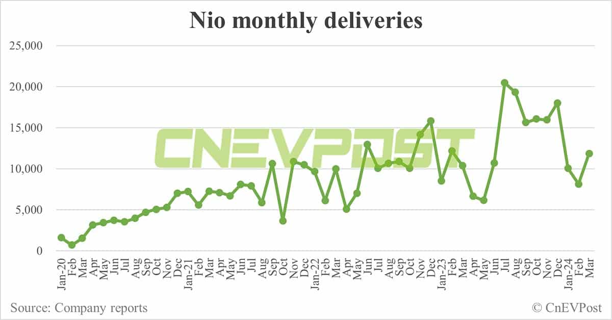 Nio delivers 11,866 cars in Mar, Q1 deliveries meet reduced guidance