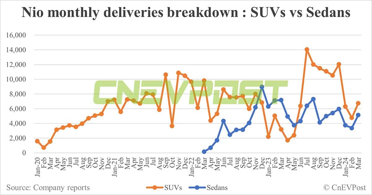 Nio delivers 11,866 cars in Mar, Q1 deliveries meet reduced guidance