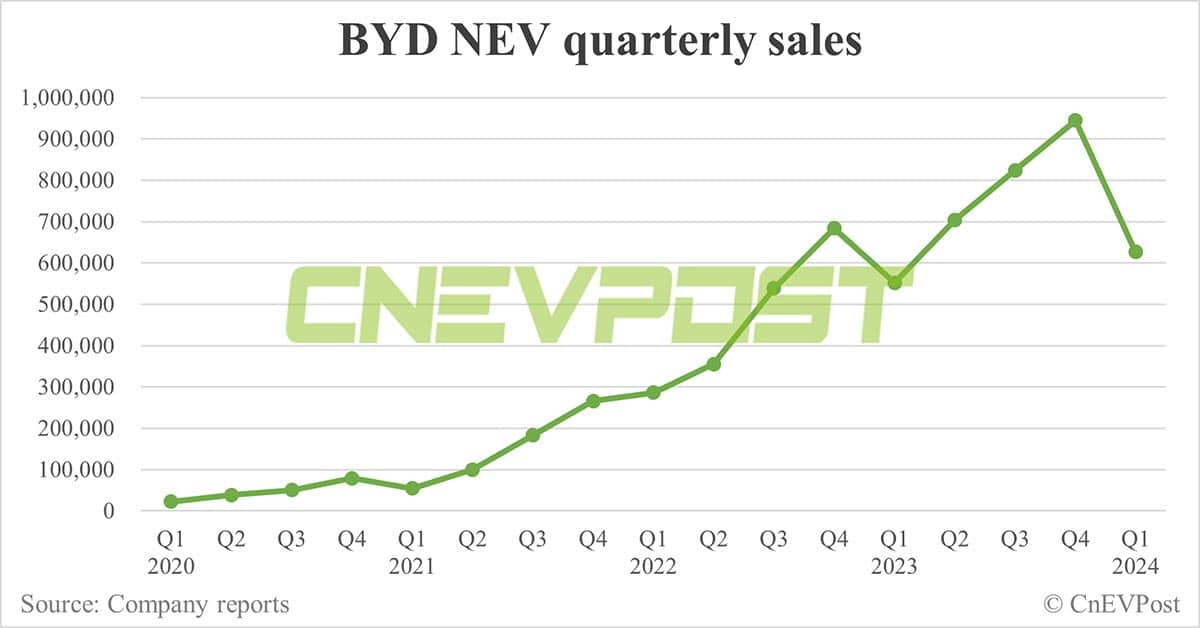 BYD's net profit in Q1 down 47% from Q4 as car sales decline