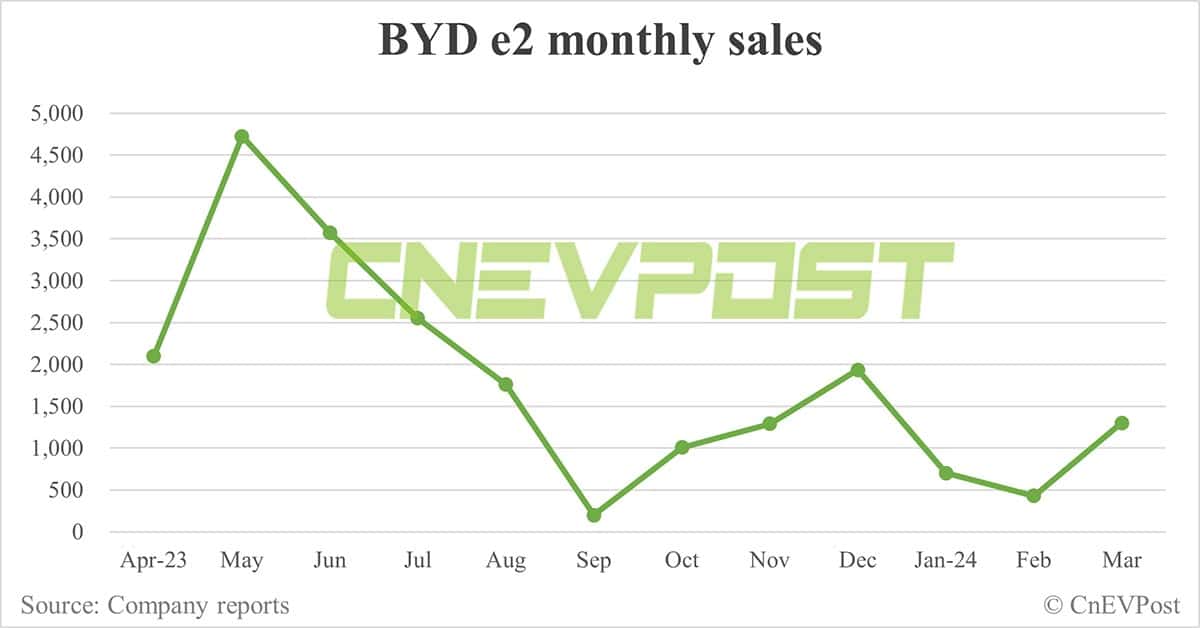 BYD Mar sales breakdown: Song 78,490 units, Qin 40,569